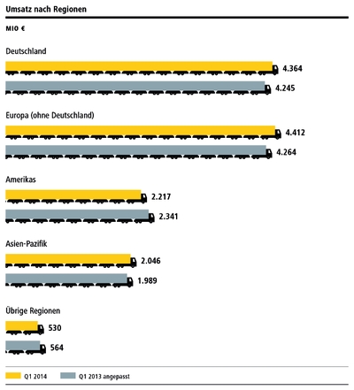 DPDHL Umsatz 1.Q. 2014 Regionen