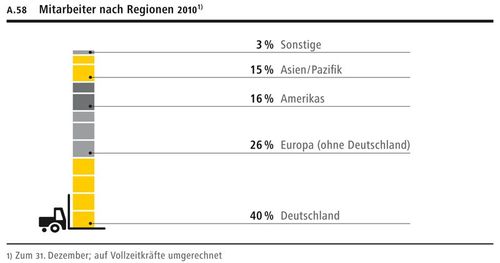 Mitarbeiter nach Regionen