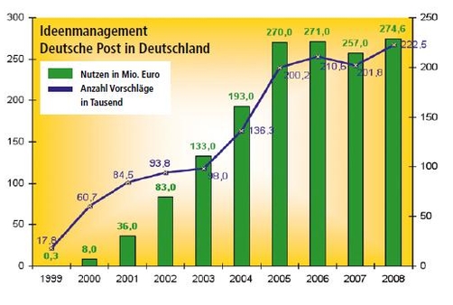 Ideemanagement Deutsche Post