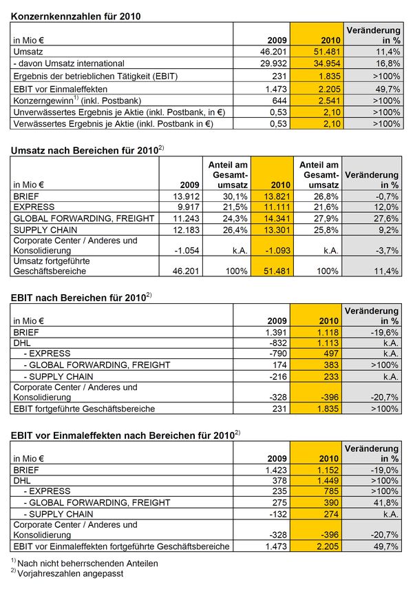 Konzernzahlen 2010
