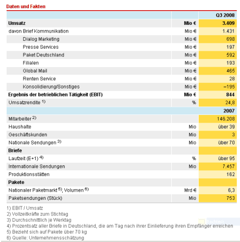 Zahlen 3. Quartal 2008