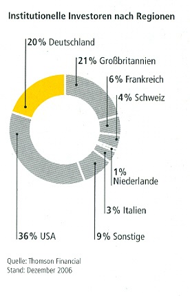 Investoren nach Regionen