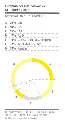 Grafik Europäischer KEP-Markt 2007