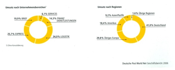 Umsätze nach Unternehmensbereichen und Regionen