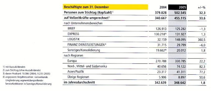 Post-Beschäftigte 2005