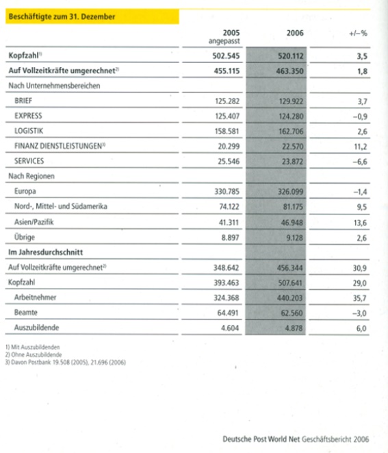 Postbeschäftigte Ende 2006