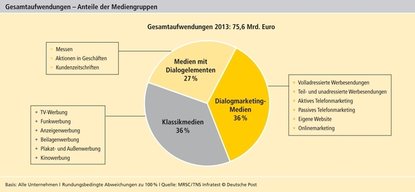 Gesamtaufwendungen Direktmarketing 2014