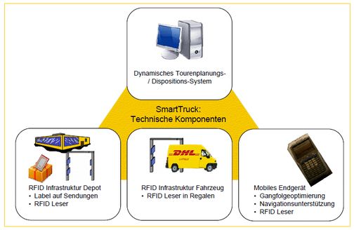 Grafik SmartTruck