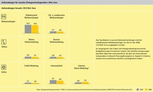 Aufwendungen für einzelne Dialogmarketingmedien