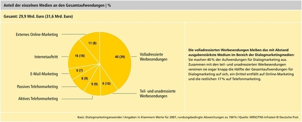 Anteil der einzelnen Medien an den Gesamtaufwendungen