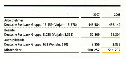 Post Mitarbeiter 2007