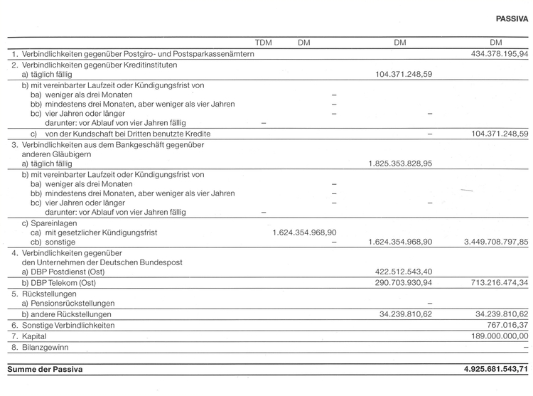 Postbank Bilanz 1990 neue Bundesländer Passiva