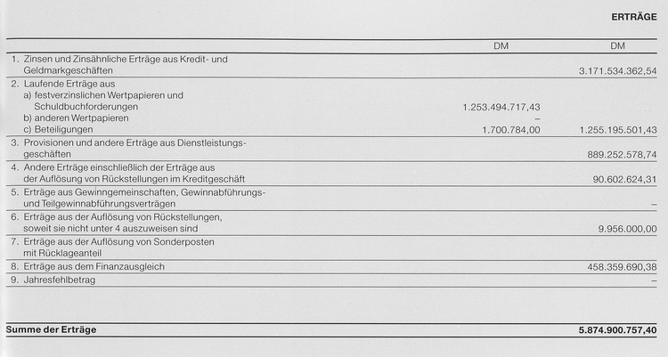 POSTBANK Gewinn- u. Verlustrechnung 1990 alte Bundesländer Erträge