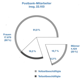 Mitarbeiter - Frauenanteil