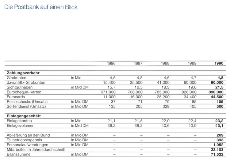 POSTBANK 1990 auf einen Blick