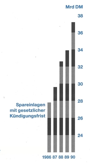 Spareinlagen mit gesetzlicher Kündigungsfrist