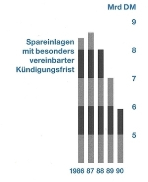 Spareinlagen mit vereinbarter Kündigungsfrist