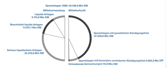 Grafik Spareinlagen