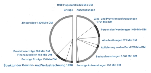 Struktur Gewinn- und Verlustrechnung