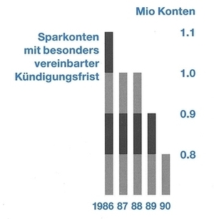 Sparkonten mit vereinbarter Kündigungsfrist