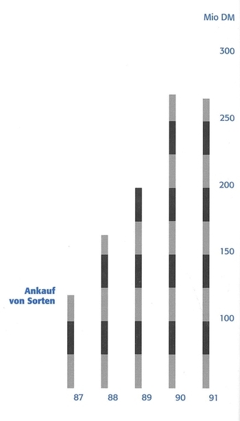 Ankauf von Sorten