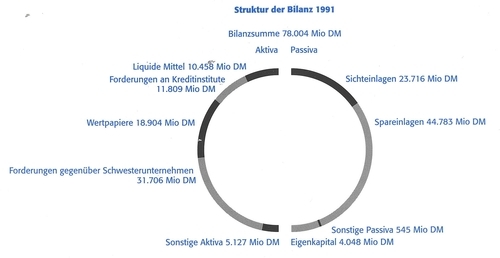 Bilanzstruktur