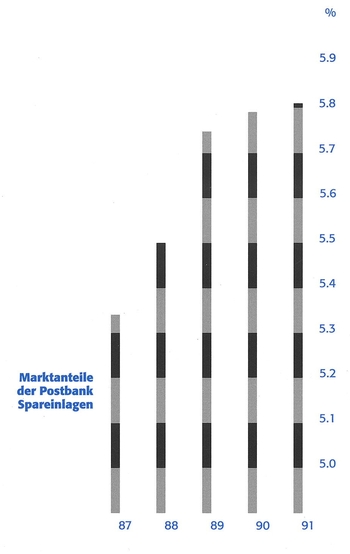 Postbank Marktanteile