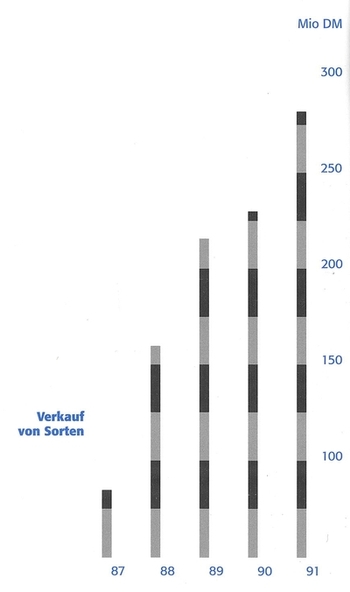 Verkauf von Sorten