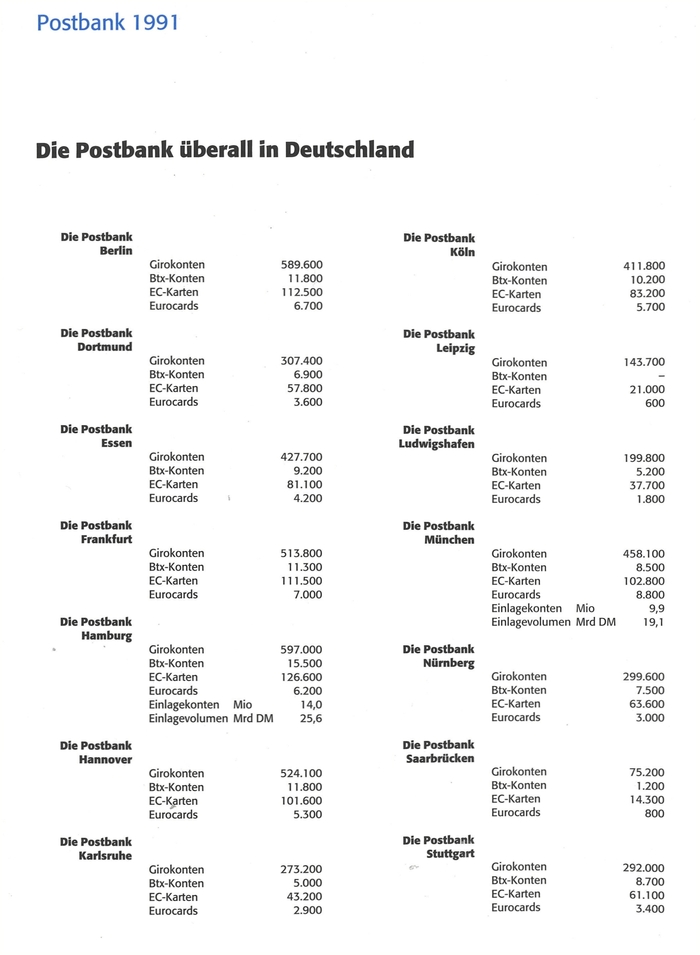 Liste Postbank in Deutschland