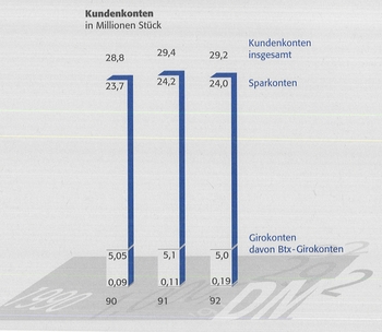 Kundenkonten