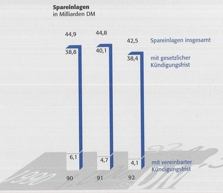 Grafik Spareinlagen