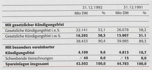 Tabelle Spareinlagen