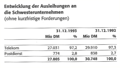 Ausleihungen