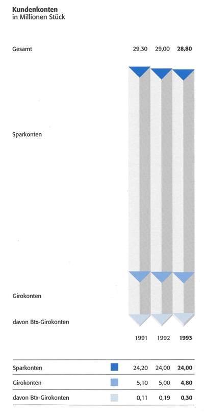 Kundenkonten