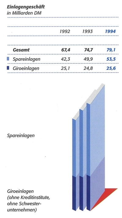 Einlagengeschäft