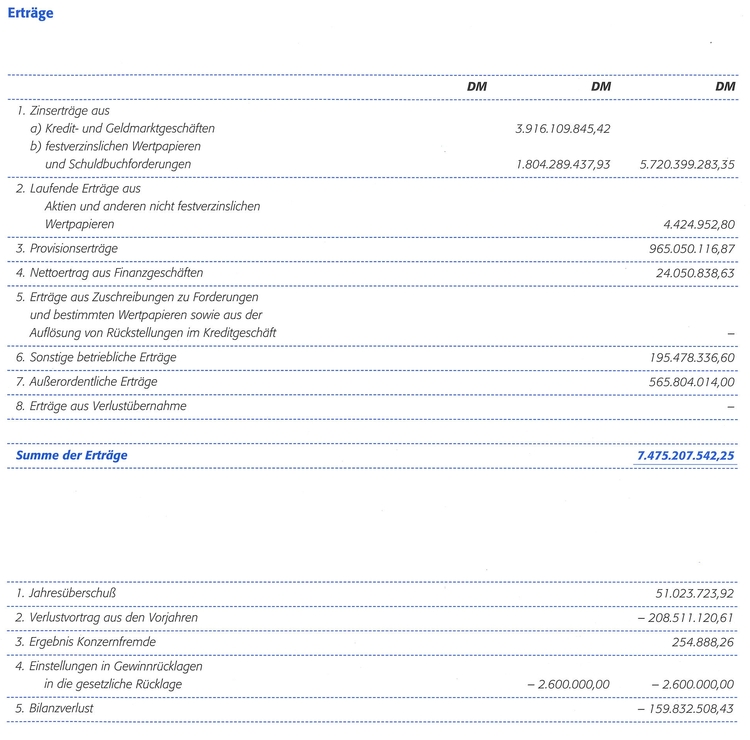 GuV Erträge