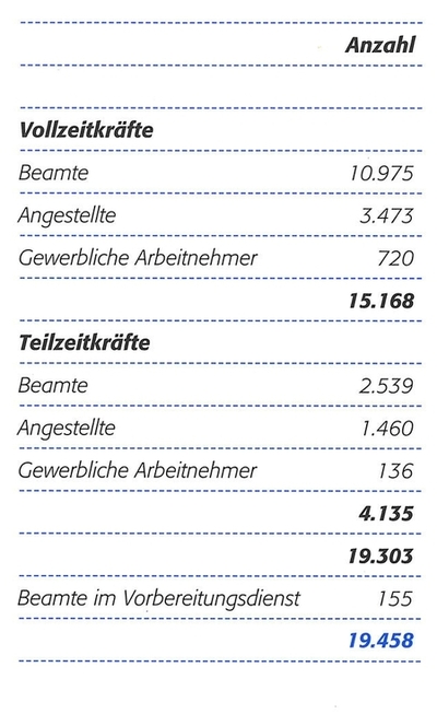 Mitarbeiter 1994 durchschnittlich