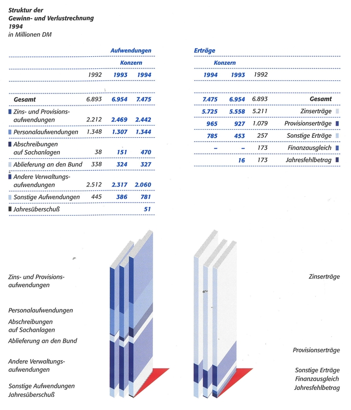 Struktur der GuV