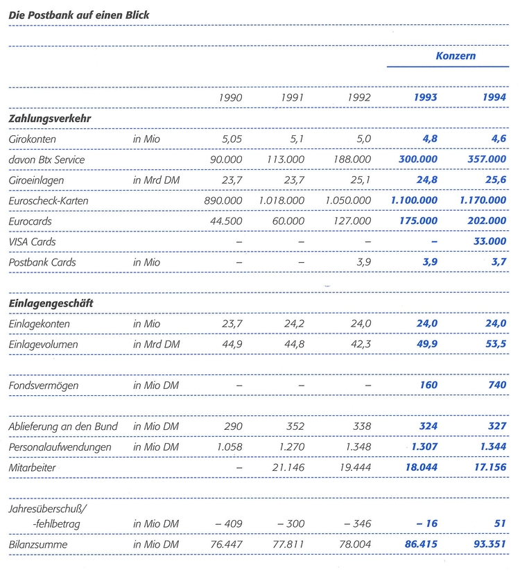 Postbank auf einen Blick