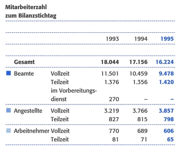 Mitarbeiter am 31.12.1995