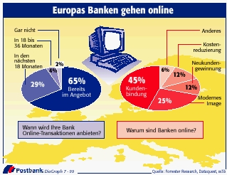 Europas Banken online