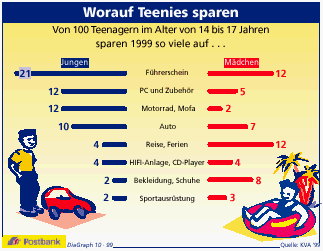 Grafik Teenies-Sparen