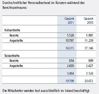 Postbank Mitarbeiter 2011