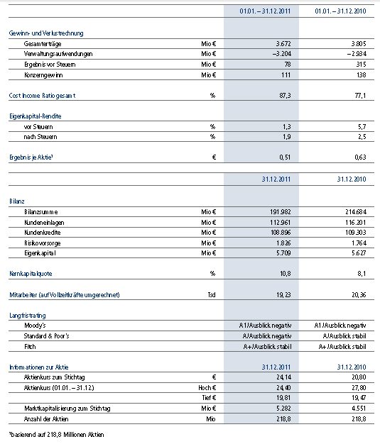 Postbank Konzernzahlen 2011