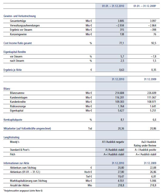 Postbank Konzernzahlen 2010