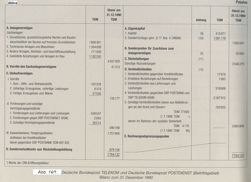 Abb. 14/1: Bilanz Beitrittsgebiet 31.12.1990