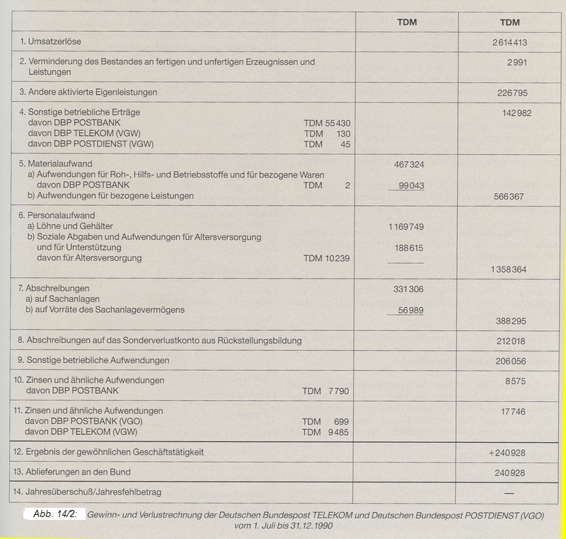 Abb. 14/2 Gewinn- und Verlustrechnung 1990