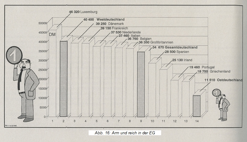 Abb. 16: Arm und reich in der EG