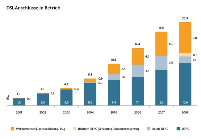 DSL-Anschlüsse 2001 bis 2008