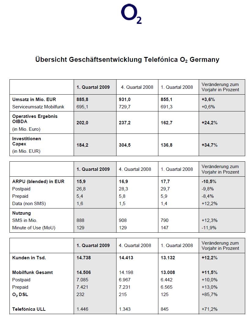 O2-Zahlen 1. Vj. 2009